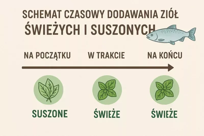 r&oacute;żne zioła do ryb świeże i suszone