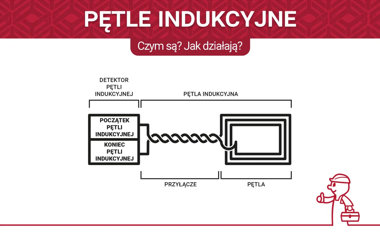 Schemat działania pętli indukcyjnej