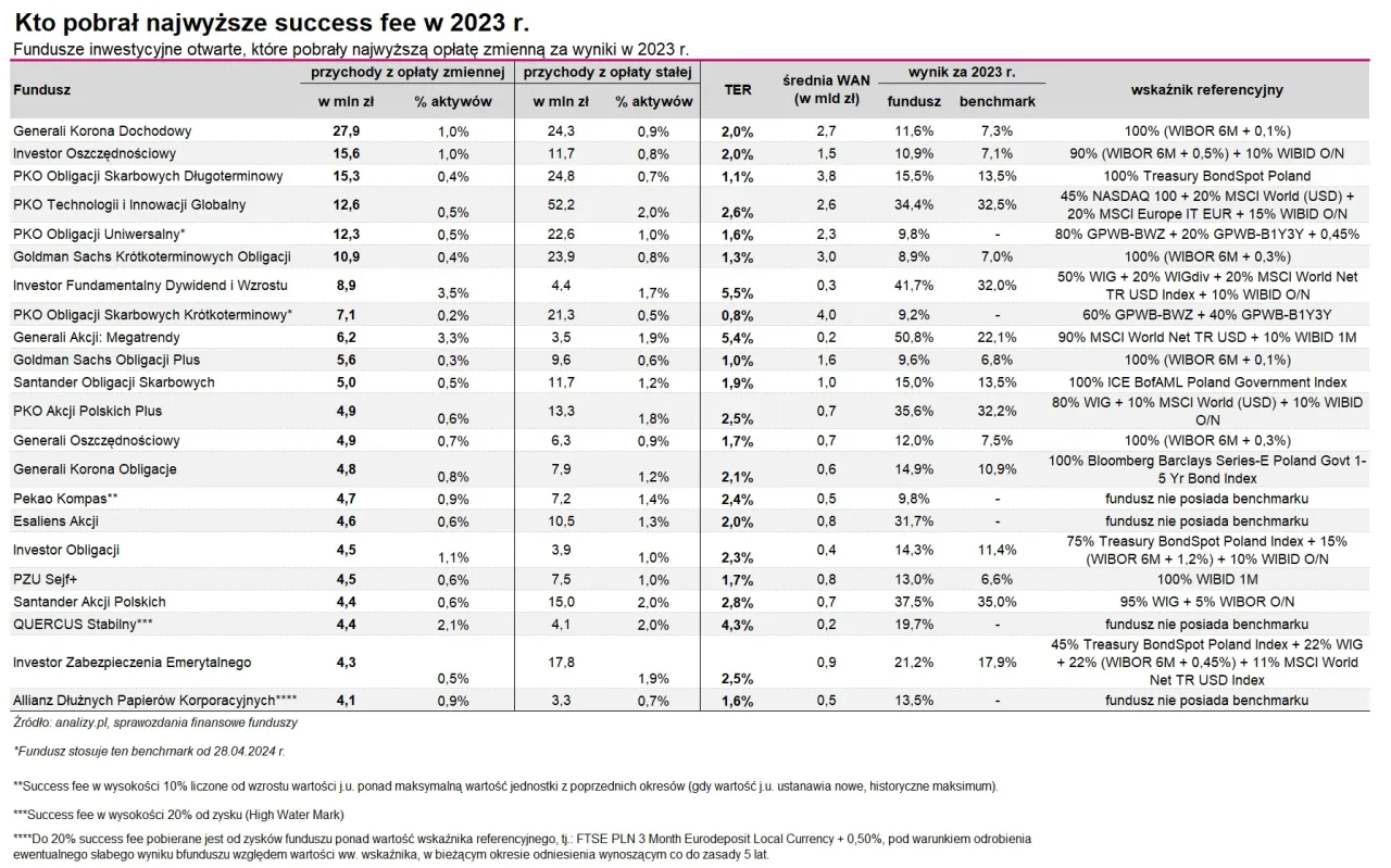 tabela opłat funduszy inwestycyjnych