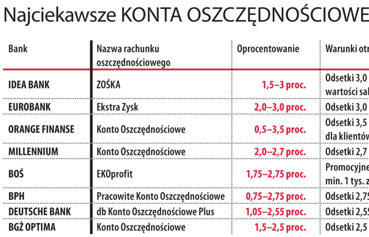 konto oszczędnościowe bankowe wykres zysków