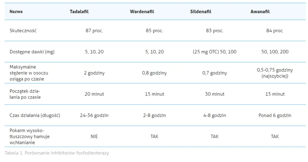 tabela porównawcza leków na erekcję