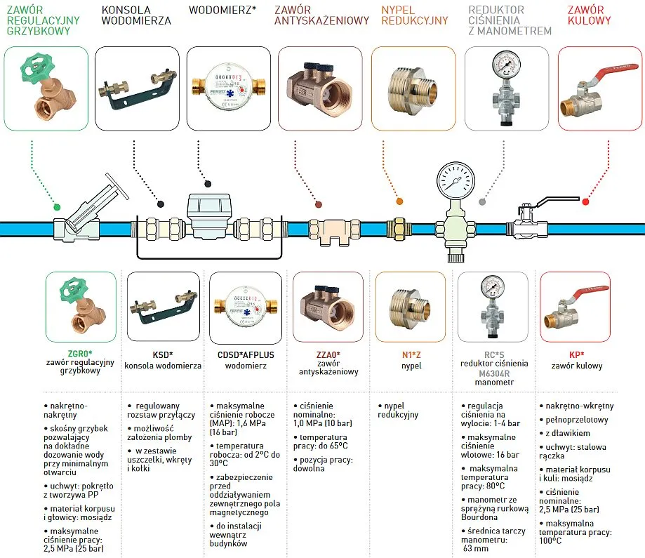 Przyłącza mediów do domu