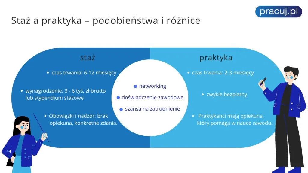 praktyki a staż różnice