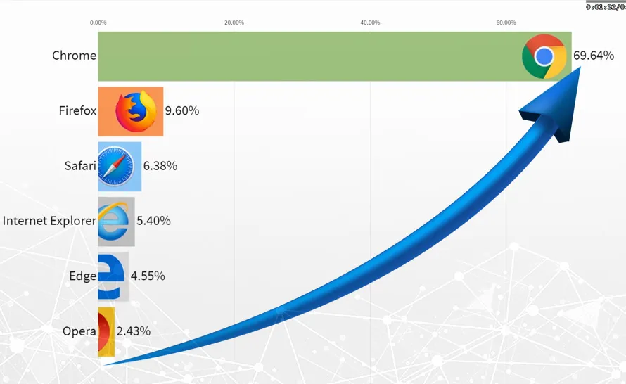 Historia przeglądarek internetowych oś czasu
