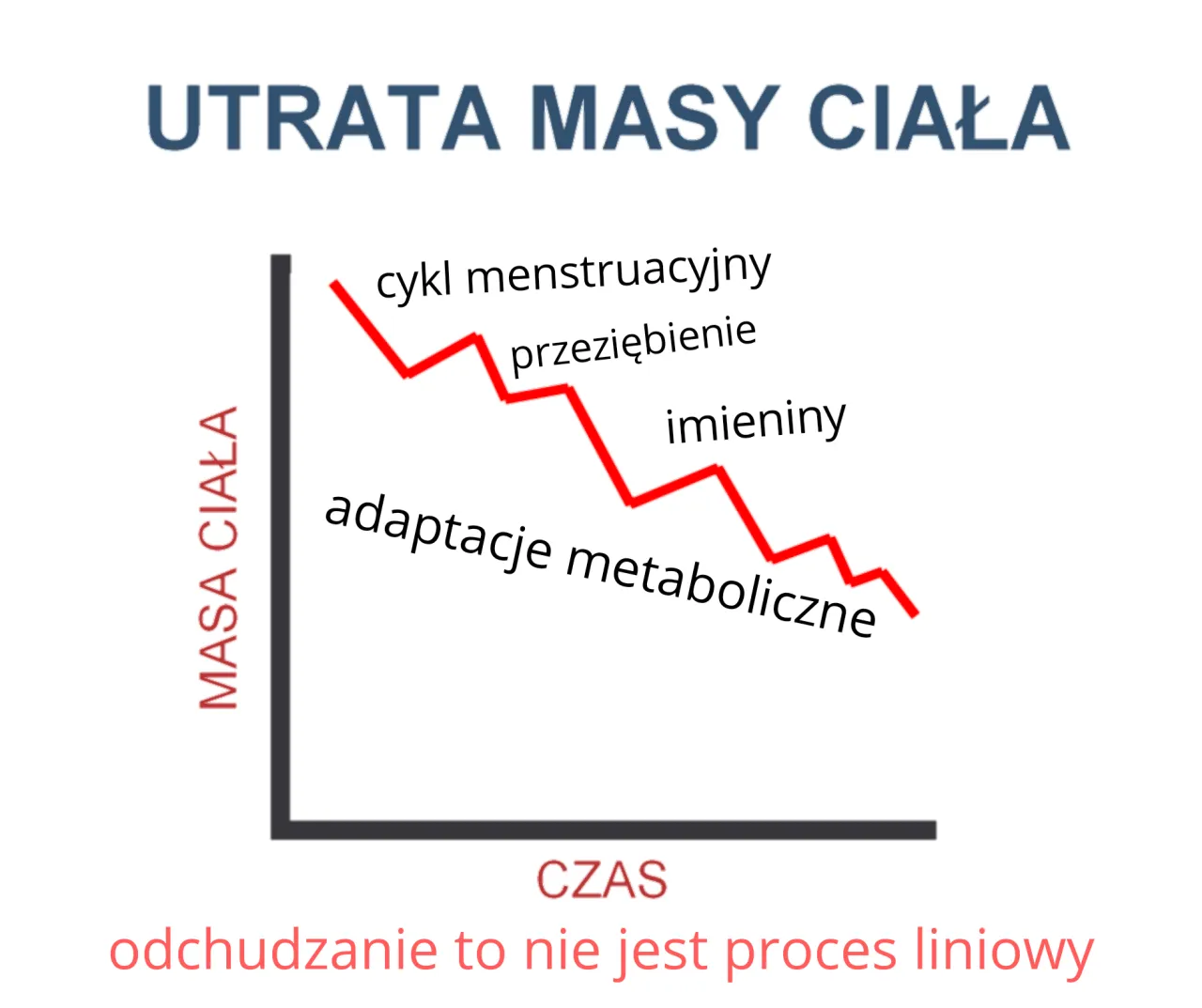 Wykres przedstawiający efekt plateau w odchudzaniu, waga stojąca w miejscu