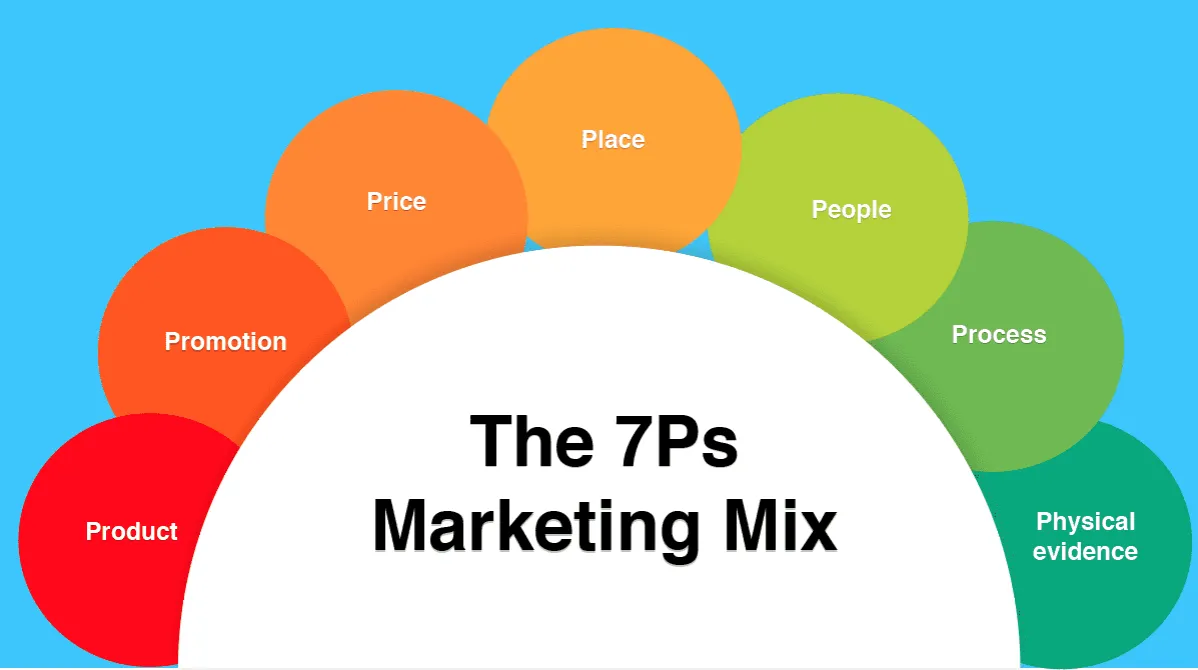 Marketing mix 7P elements