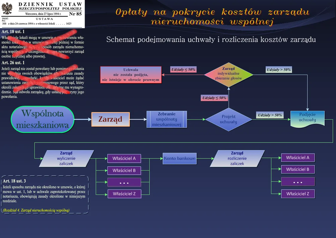 proces tworzenia wsp&oacute;lnoty mieszkaniowej schemat