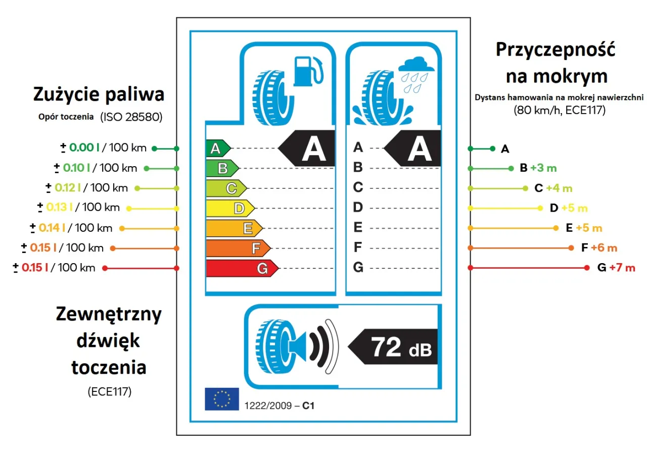 Unijna etykieta opony samochodowej wyjaśnienie