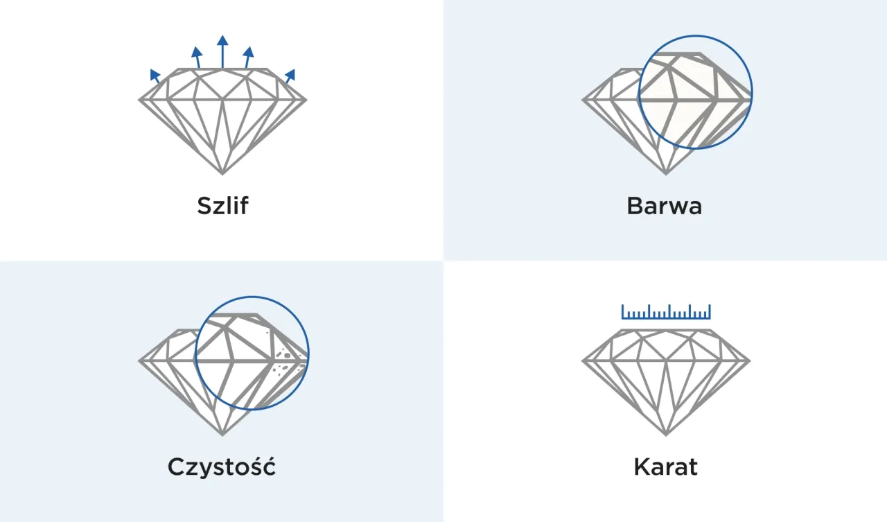 4C szmaragd&oacute;w barwa czystość szlif masa