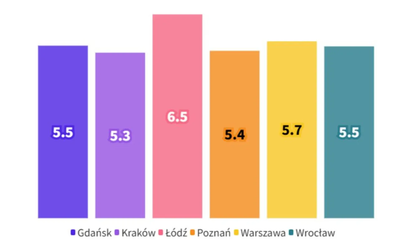 Ceny mieszkań w Warszawie, Krakowie, Łodzi, Wrocławiu 2026