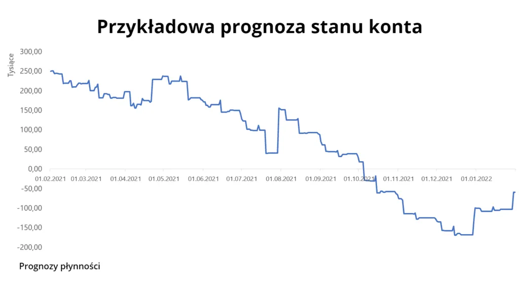 wykres finansowy małej firmy