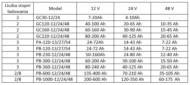 wzór na czas ładowania akumulatora, tabela czasów ładowania akumulatora