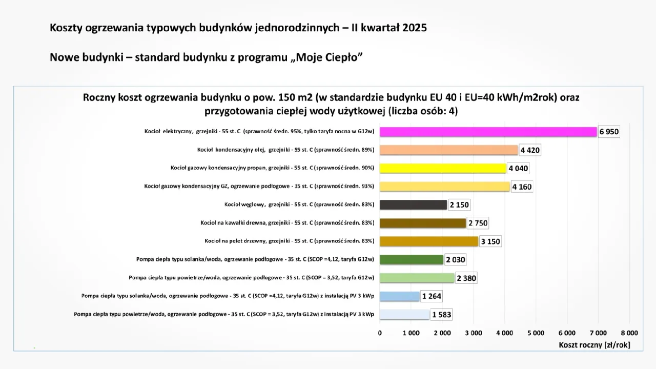 Por&oacute;wnanie rocznych koszt&oacute;w ogrzewania domu: jakie ogrzewanie do domu wybrać? Pompy ciepła najtańsze.