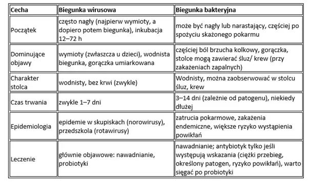 dziecko z biegunką wirusową objawy
