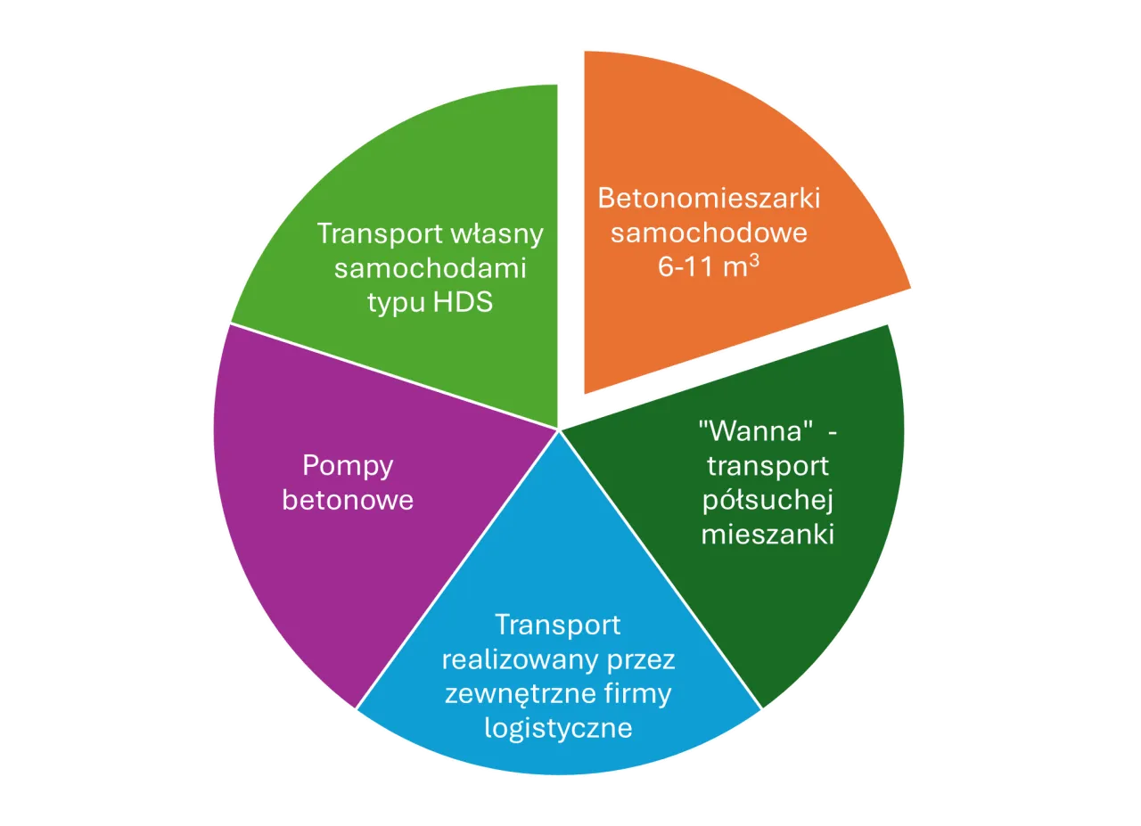 Wykres kołowy pokazuje koszty transportu betonu: betonomieszarki (6-11 m³), transport własny HDS, pompy, transport zewnętrzny i 