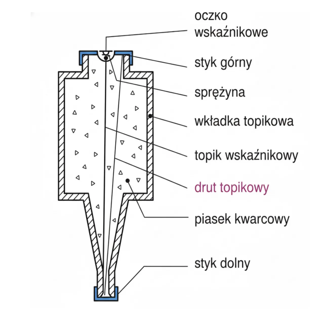 Bezpiecznik topikowy korek schemat budowy