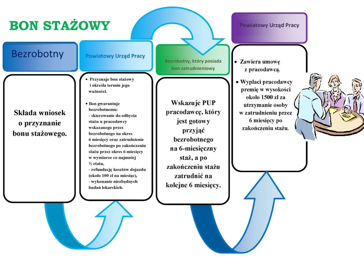 bon stażowy dla młodych