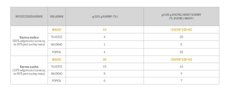 etykieta karmy dla psa por&oacute;wnanie skład&oacute;w