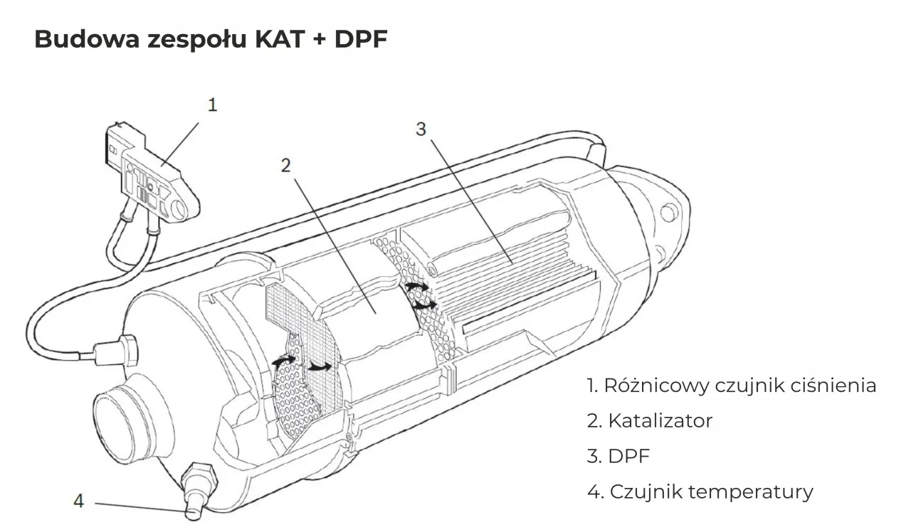 filtr cząstek stałych DPF budowa przekrój