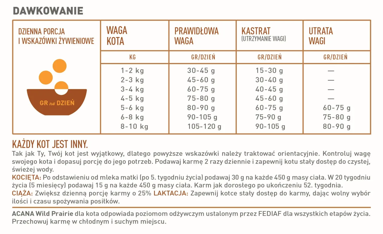 tabela karmienia kociąt wiek