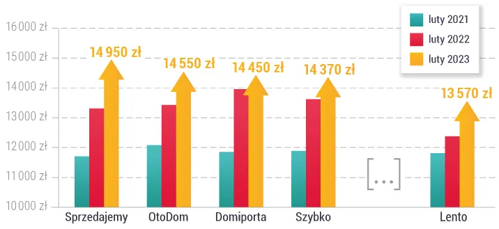 koszty wystawienia mieszkania na sprzedaż infografika
