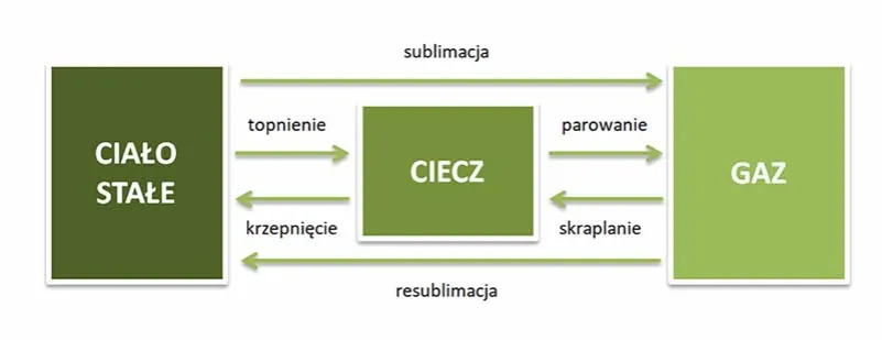 Sublimacja i resublimacja diagram fazowy