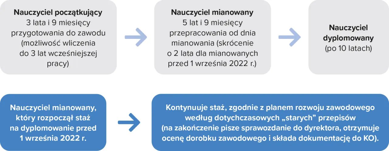 Porównanie starych i nowych zasad awansu nauczycieli