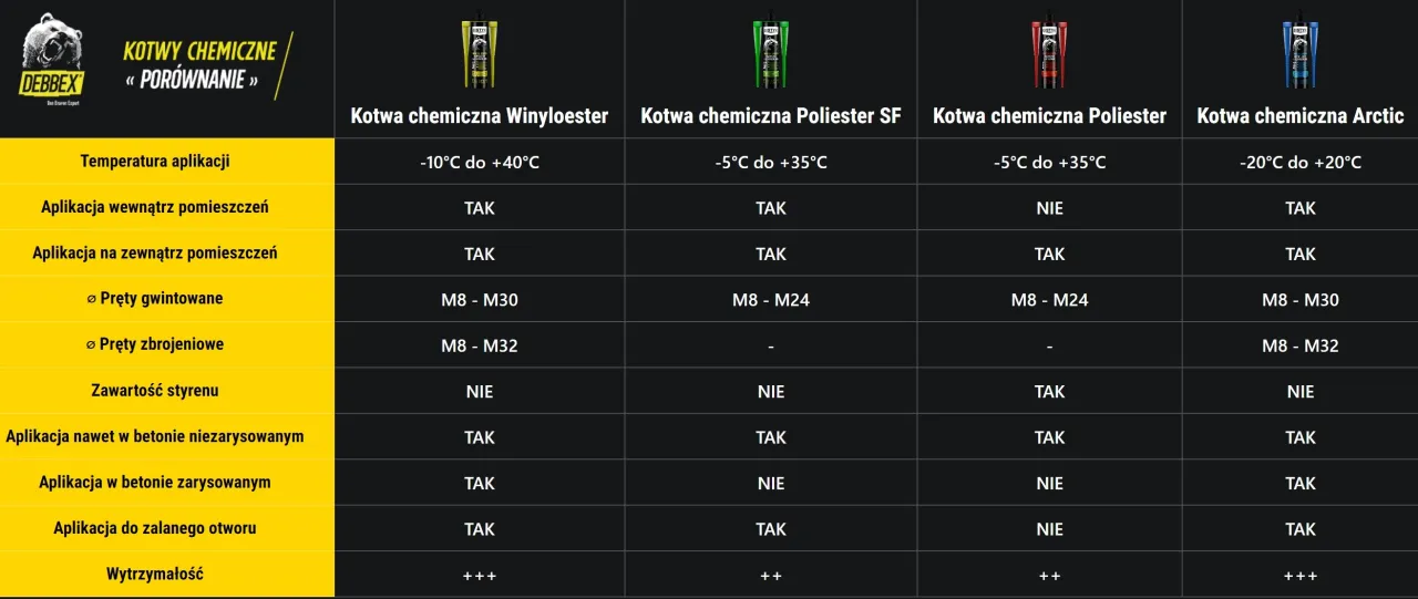 Kotwy mechaniczne i chemiczne por&oacute;wnanie