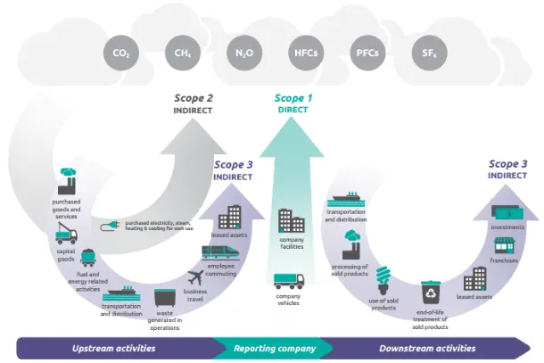 GHG Protocol scopes and ISO 14083