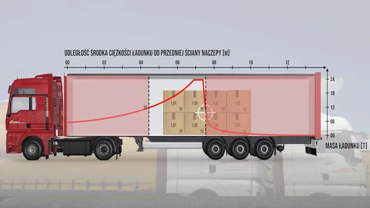 schemat prawidłowego rozmieszczenia ładunku na naczepie
