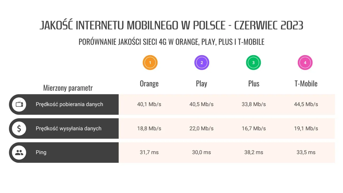 Porównanie prędkości internetu mobilnego
