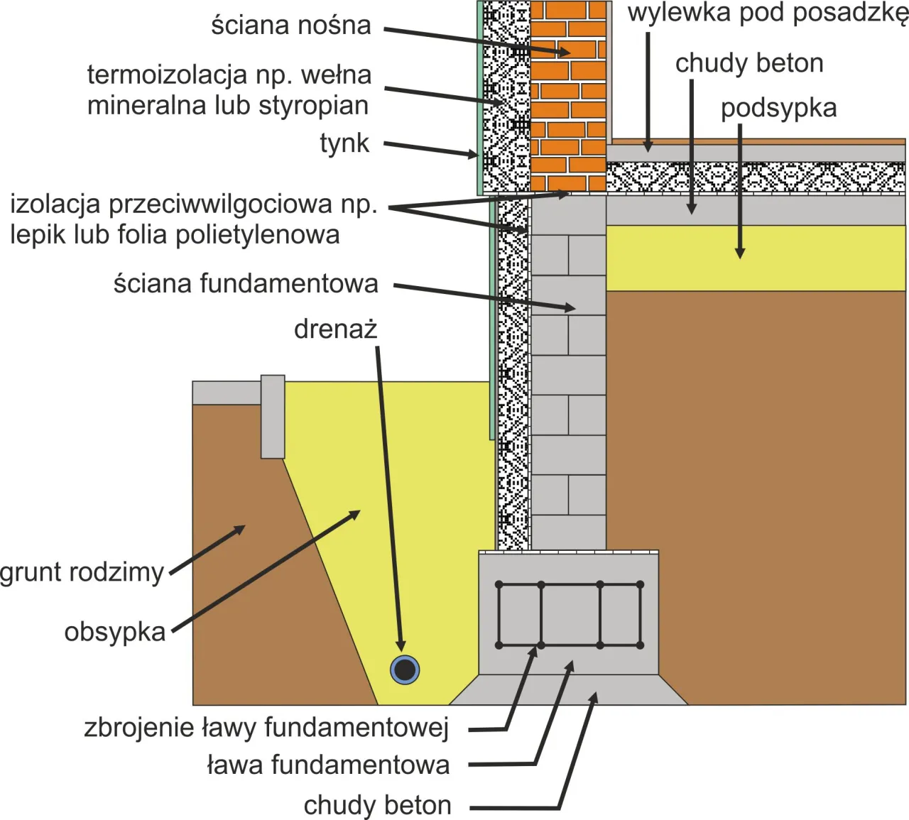 schemat zbrojenia ławy fundamentowej