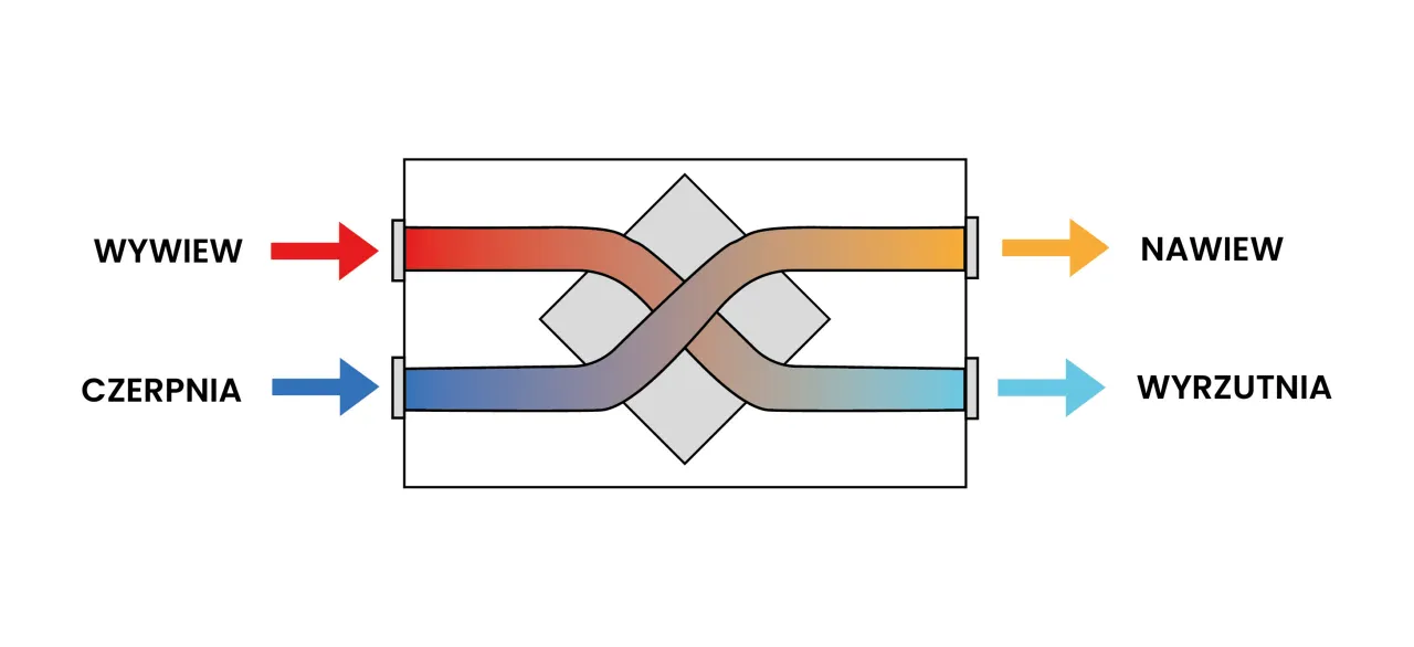 Schemat rekuperacji: ciepłe powietrze z wywiewu ogrzewa zimne powietrze z czerpni, zanim trafi do nawiewu. Warto!
