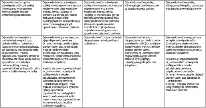 odpowiedzialność partnerów spółka partnerska