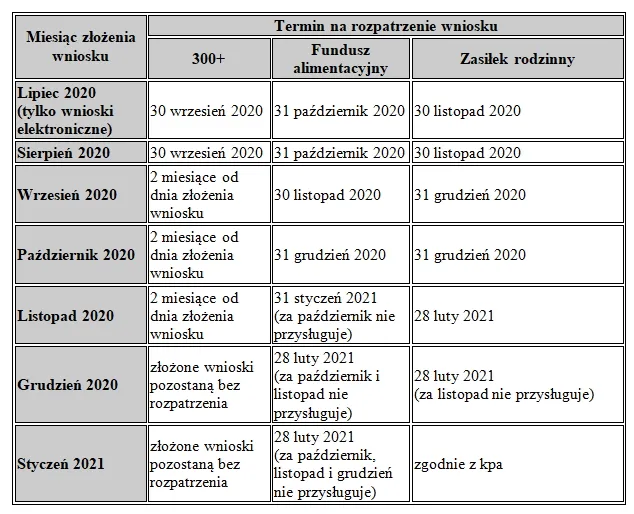 Harmonogram składania wniosków zasiłek rodzinny terminy