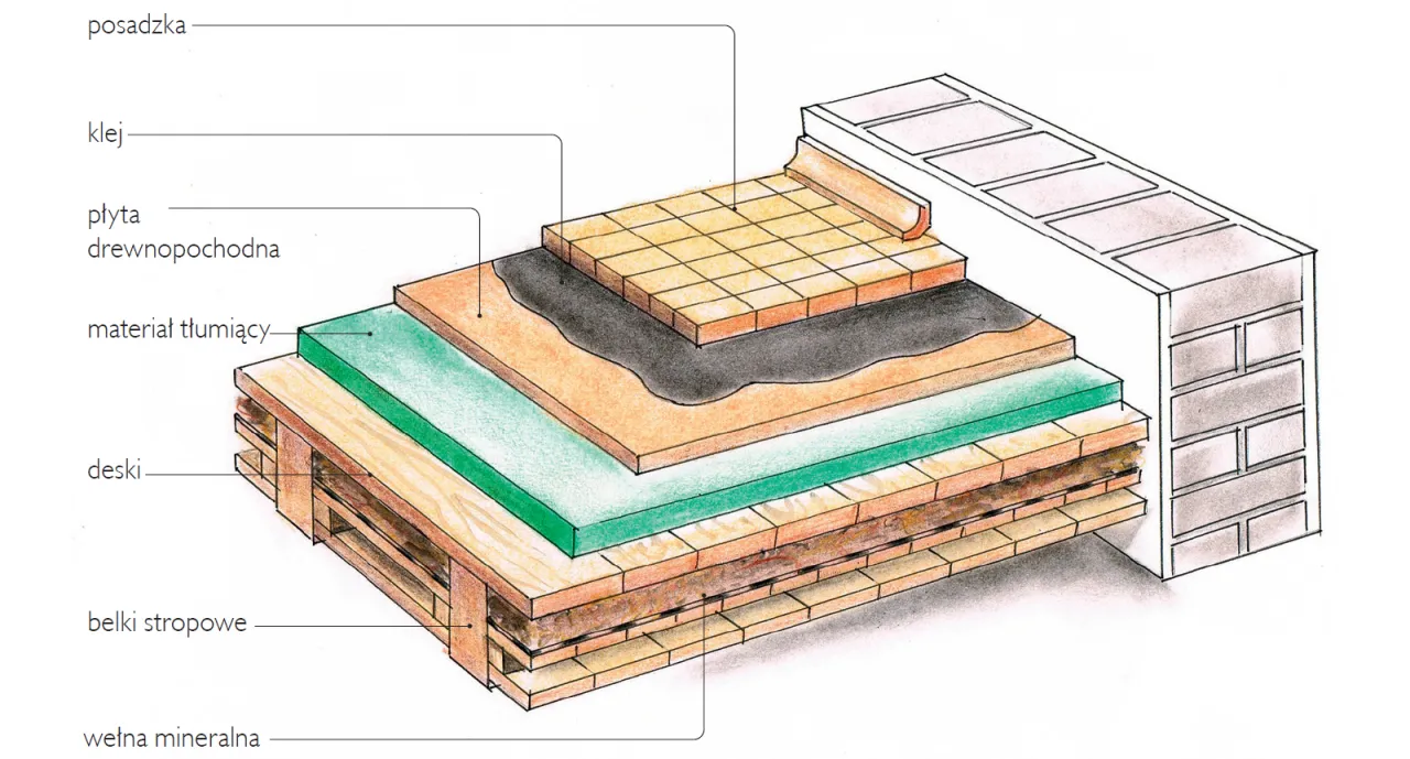 Wybór stropu w domu parterowym infografika