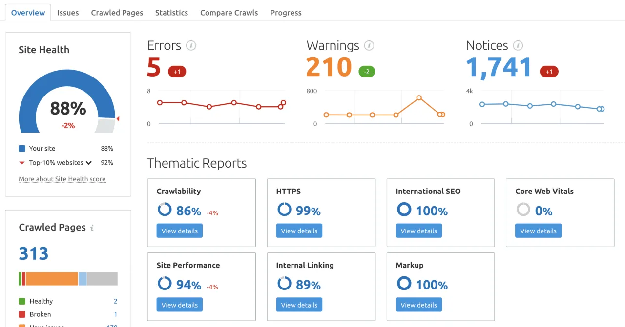Panel kontrolny SEO: 88% kondycji strony, 5 błęd&oacute;w, 210 ostrzeżeń, 1741 powiadomień. Raporty tematyczne: indeksowalność 86%, HTTPS 99%, SEO międzynarodowe 100%, Core Web Vitals 0%.