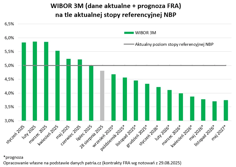 wykres st&oacute;p procentowych NBP RPP 2025 2026