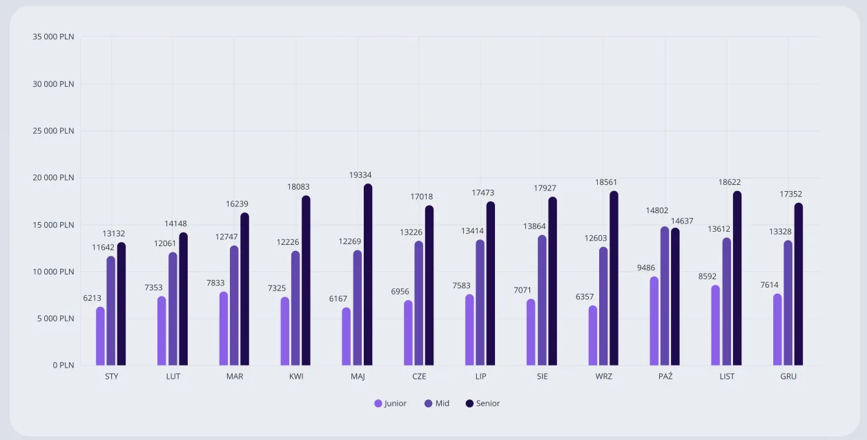 wykres zarobki analityk medyczny polska