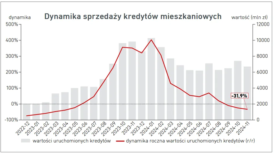 analiza historii kredytowej wykres