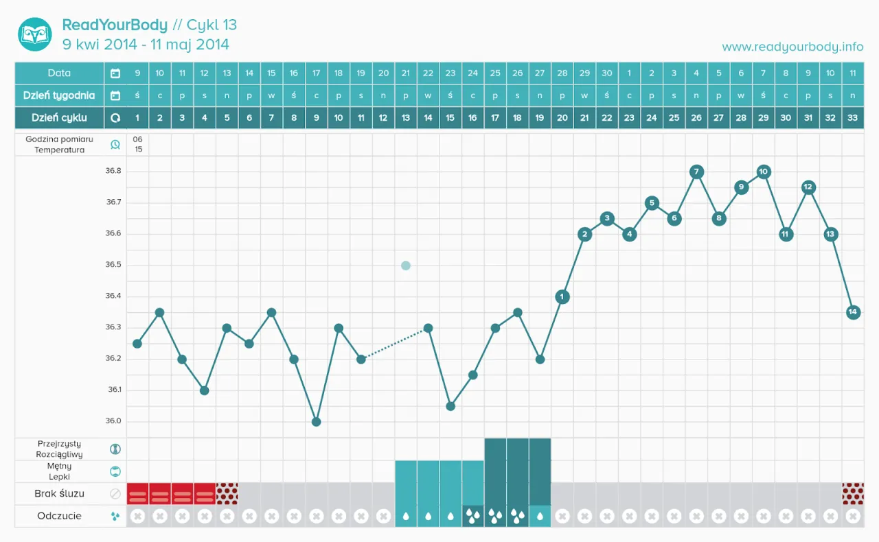 termometr owulacyjny i wykres PTC