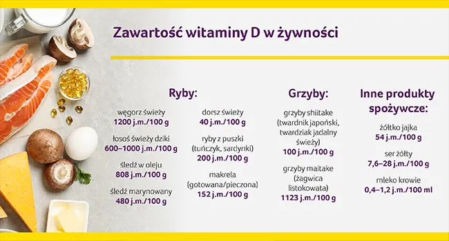 Produkty bogate w witaminę D3