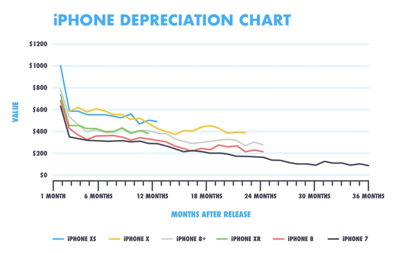 wykres spadku cen smartfon&oacute;w po premierze