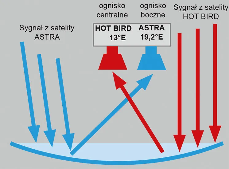 Zdjęcie Jak ustawić antenę na Hotbird i uniknąć problemów z sygnałem