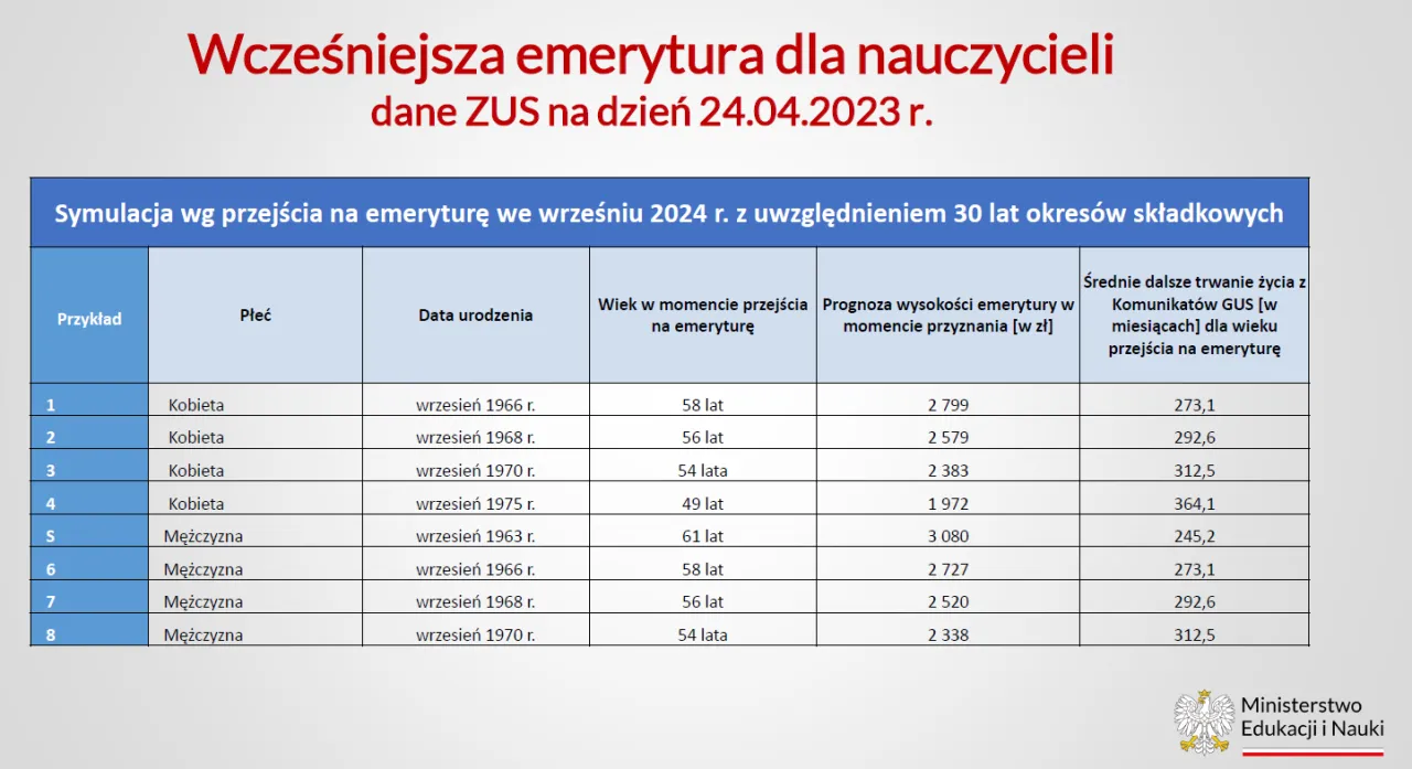 Zdjęcie Ile wynosi średnia emerytura nauczycielska? Zaskakujące fakty i porównania