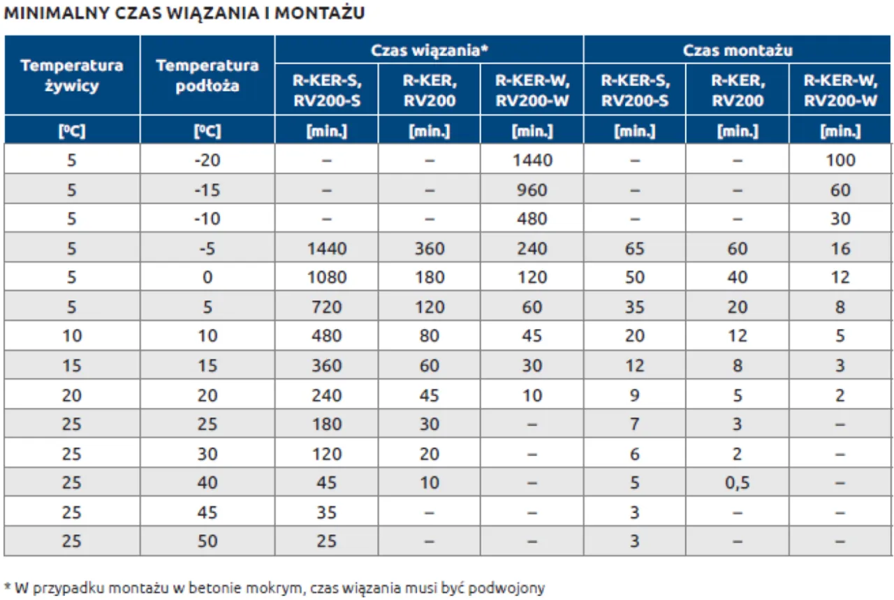 Zdjęcie Zużycie kotwy chemicznej – kluczowe czynniki wpływające na efektywność