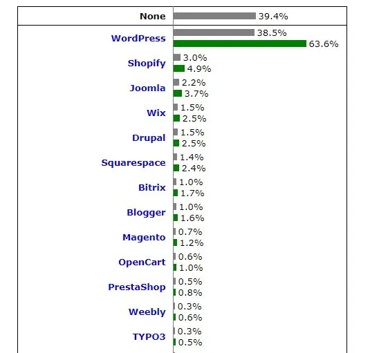 Zdjęcie Ile kosztuje strona internetowa WordPress? Zaskakujące wydatki, które musisz znać
