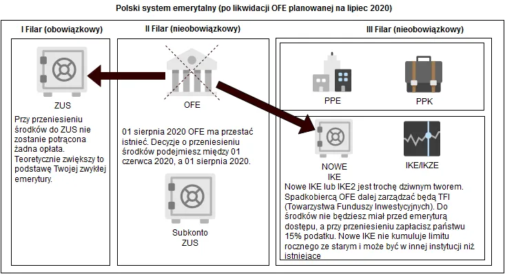 Zdjęcie Czy można zlikwidować fundusz emerytalny i co to oznacza dla Ciebie?