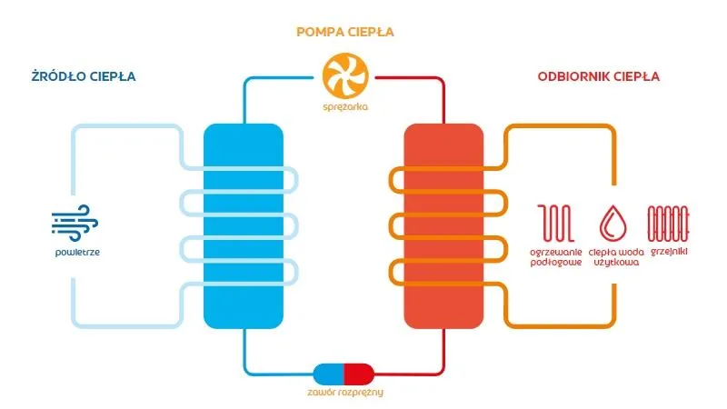 Zdjęcie Jak działa pompa ciepła powietrze woda? Rewolucyjna technologia grzewcza