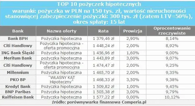 Zdjęcie Pożyczka hipoteczna: Co to jest i czy warto? Porównanie